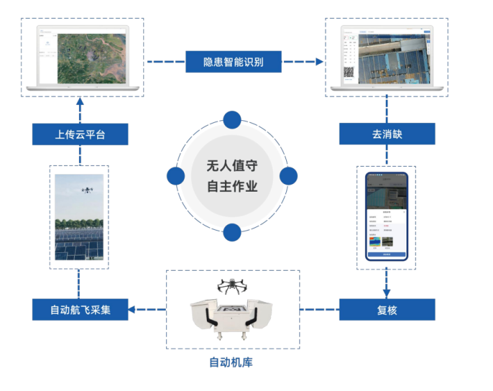 无人值守自主作业闭环流程